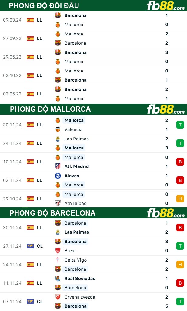 Fb88 thông số trận đấu Mallorca vs Barcelona