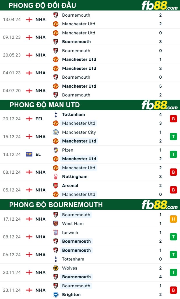 Fb88 thông số trận đấu Man Utd vs Bournemouth