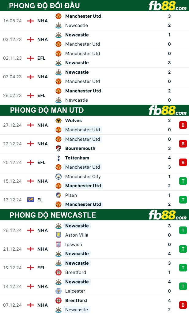 Fb88 thông số trận đấu Man Utd vs Newcastle