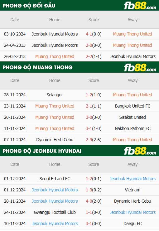 fb88-thông số trận đấu Muangthong vs Jeonbuk