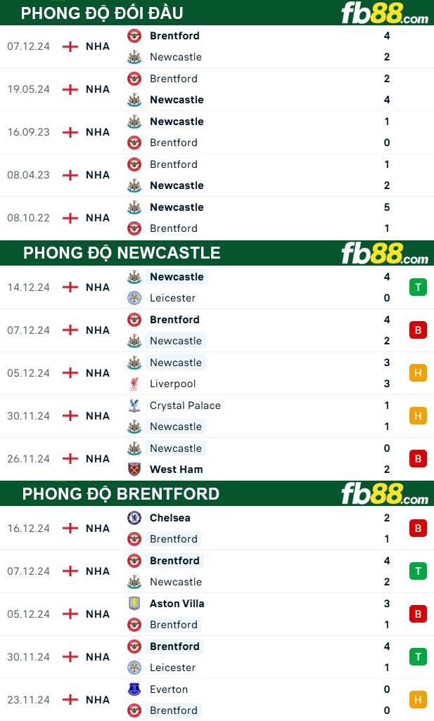 Fb88 thông số trận đấu Newcastle vs Brentford