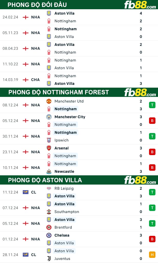 Fb88 thông số trận đấu Nottingham Forest vs Aston Villa