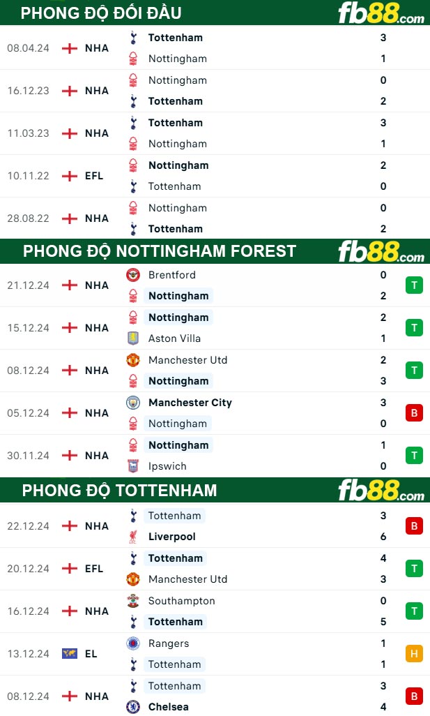 FB88 Nottingham Forest vs Tottenham