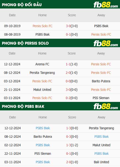 fb88-thông số trận đấu Persis Solo vs Biak Numfor