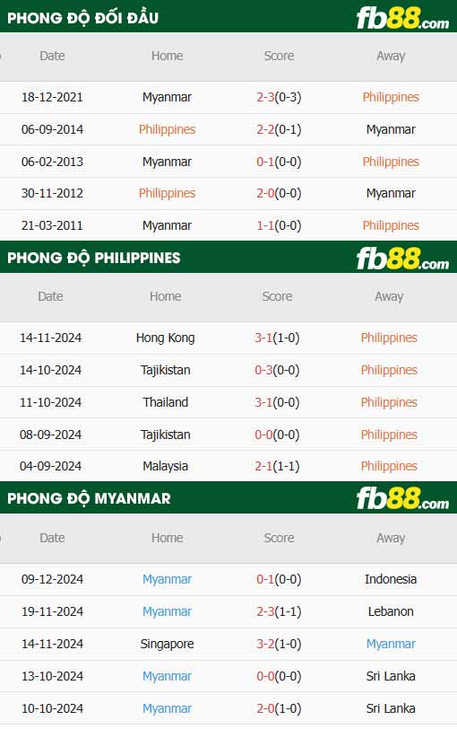 fb88-thông số trận đấu Philippines vs Myanmar