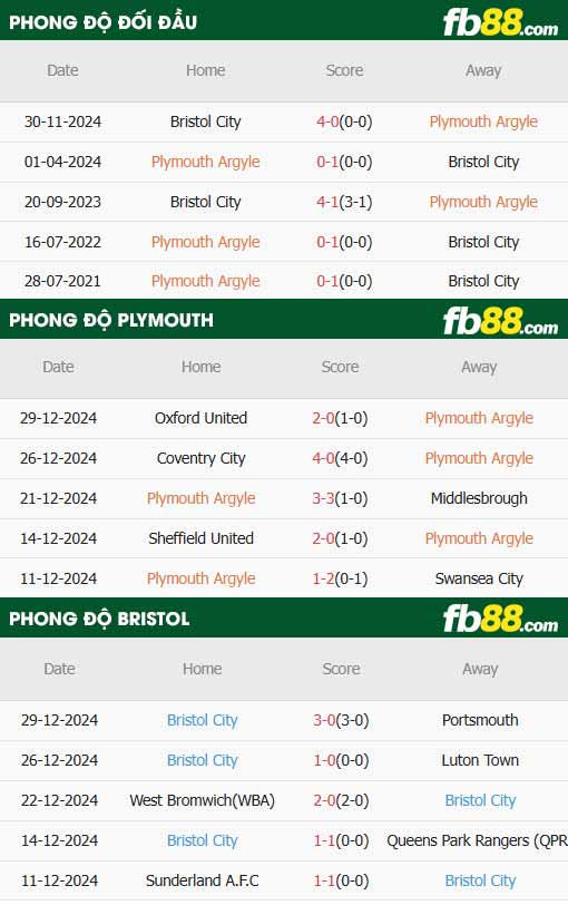 fb88-thông số trận đấu Plymouth vs Bristol City