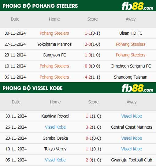 fb88-thông số trận đấu Pohang Steelers vs Vissel Kobe