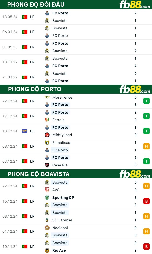 Fb88 thông số trận đấu Porto vs Boavista