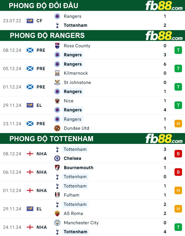 Fb88 thông số trận đấu Rangers vs Tottenham