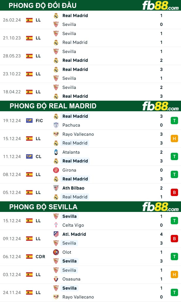 Fb88 thông số trận đấu Real Madrid vs Sevilla