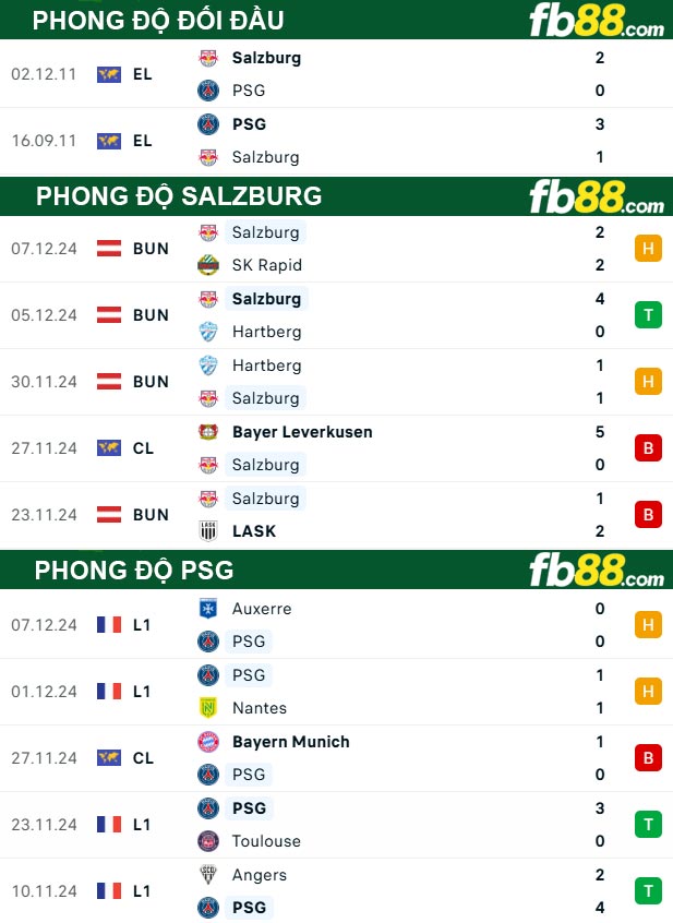 Fb88 thông số trận đấu Salzburg vs PSG