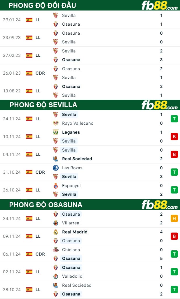 Fb88 thông số trận đấu Sevilla vs Osasuna