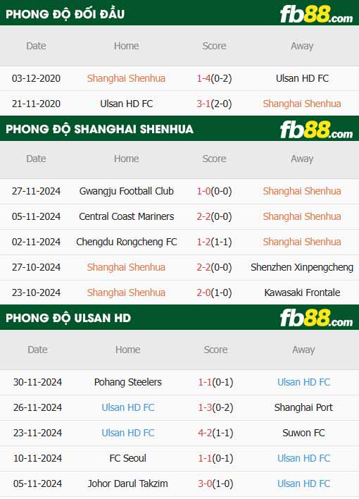 fb88-thông số trận đấu Shanghai Shenhua vs Ulsan