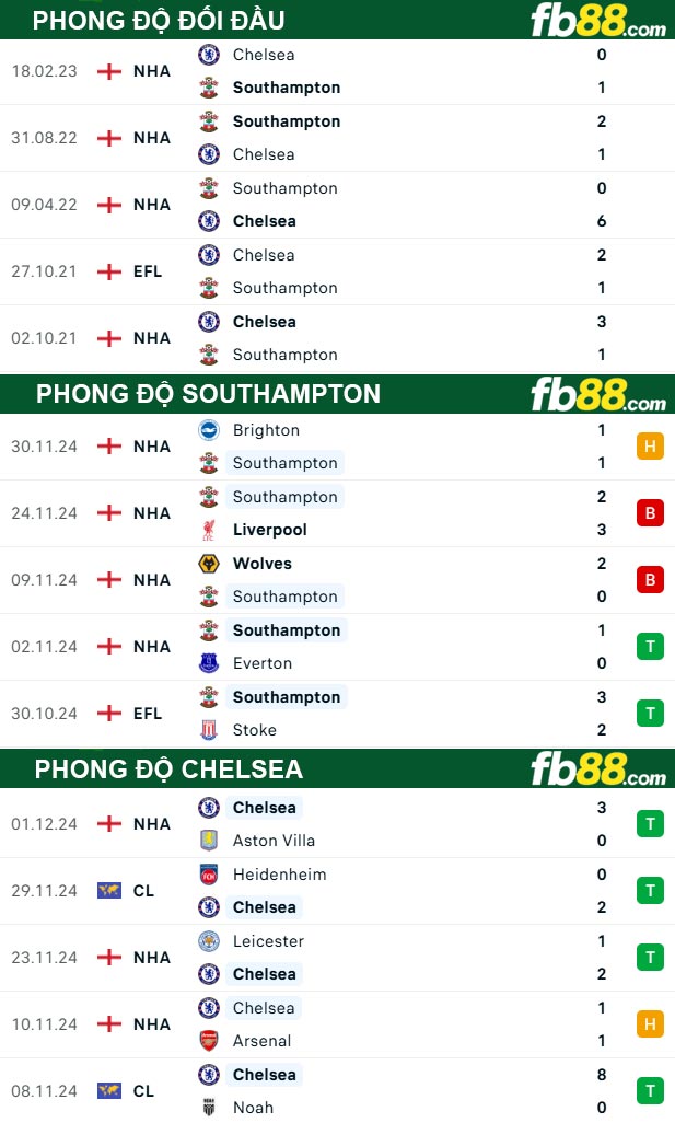 Fb88 thông số trận đấu Southampton vs Chelsea