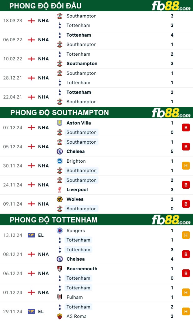 Fb88 thông số trận đấu Southampton vs Tottenham