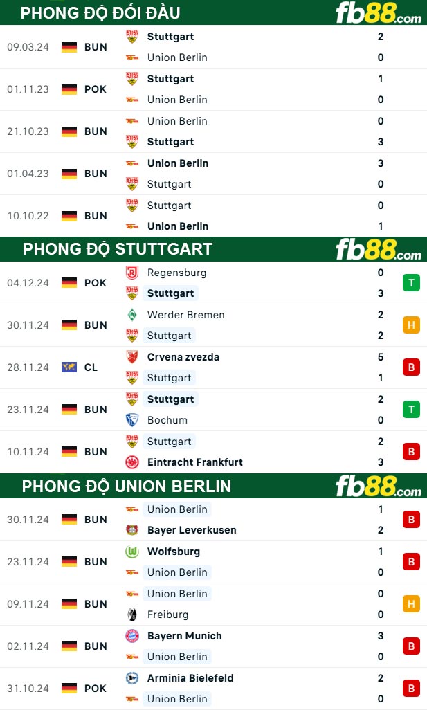 Fb88 thông số trận đấu Stuttgart vs Union Berlin