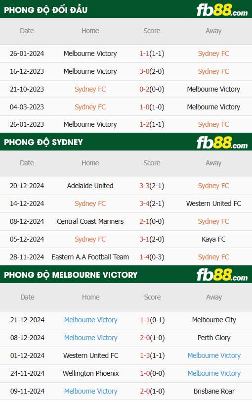 fb88-thông số trận đấu Sydney vs Melbourne Victory
