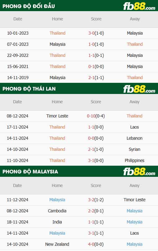 fb88-thông số trận đấu Thái Lan vs Malaysia