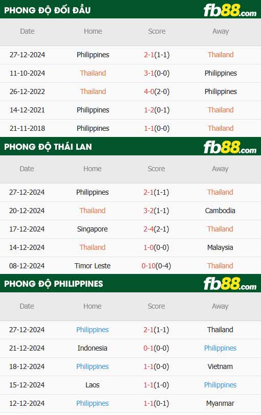 fb88-thông số trận đấu Thái Lan vs Philippines