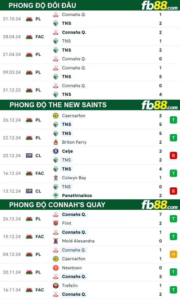 Fb88 thông số trận đấu The New Saints vs Connah's Quay