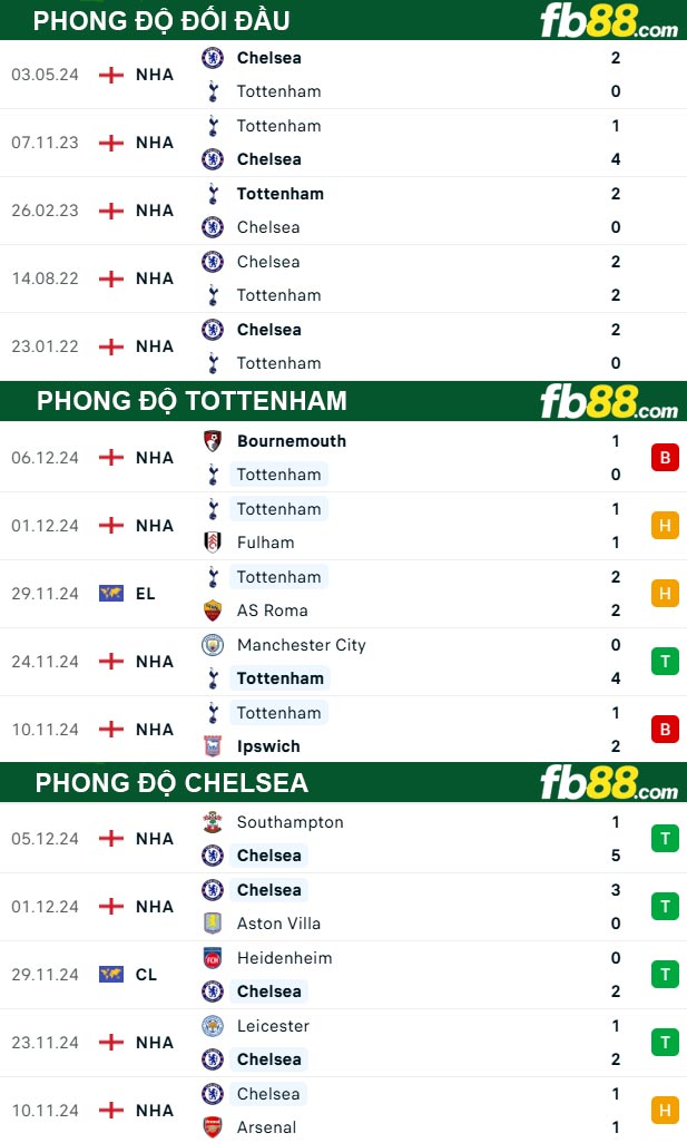 Fb88 thông số trận đấu Tottenham vs Chelsea
