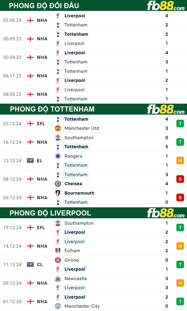 Fb88 thông số trận đấu Tottenham vs Liverpool