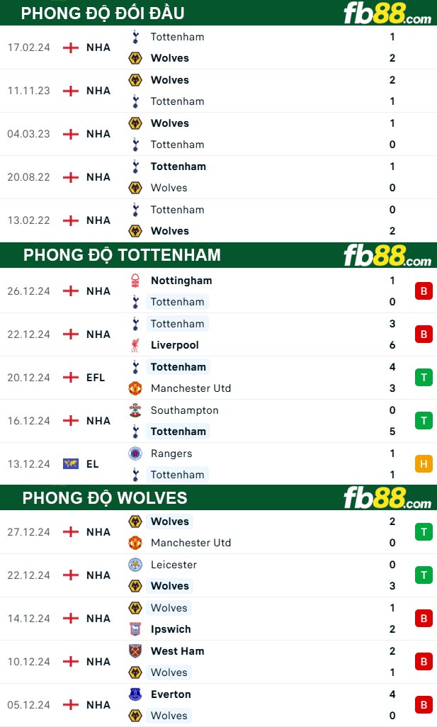 Fb88 thông số trận đấu Tottenham vs Wolves