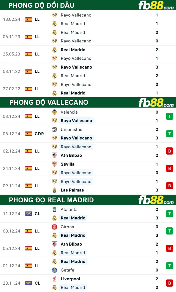 Fb88 thông số trận đấu Vallecano vs Real Madrid