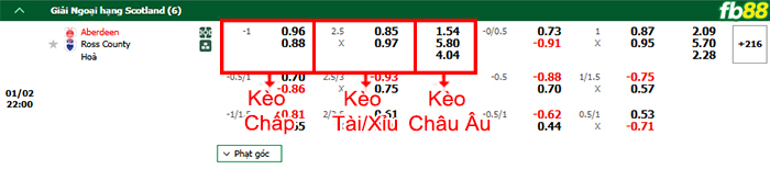 Fb88 bảng kèo trận đấu Aberdeen vs Ross County
