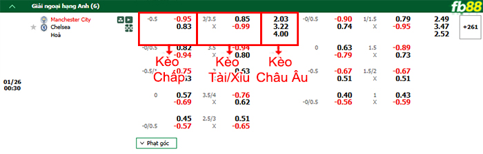 Fb88 bảng kèo trận đấu Man City vs Chelsea