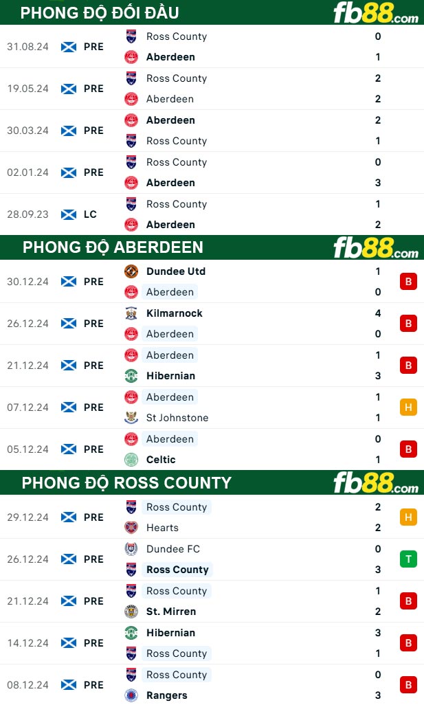 Fb88 thông số trận đấu Aberdeen vs Ross County