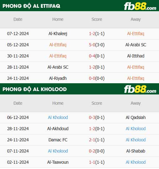 fb88-thông số trận đấu Al-Ettifaq vs Al Kholood