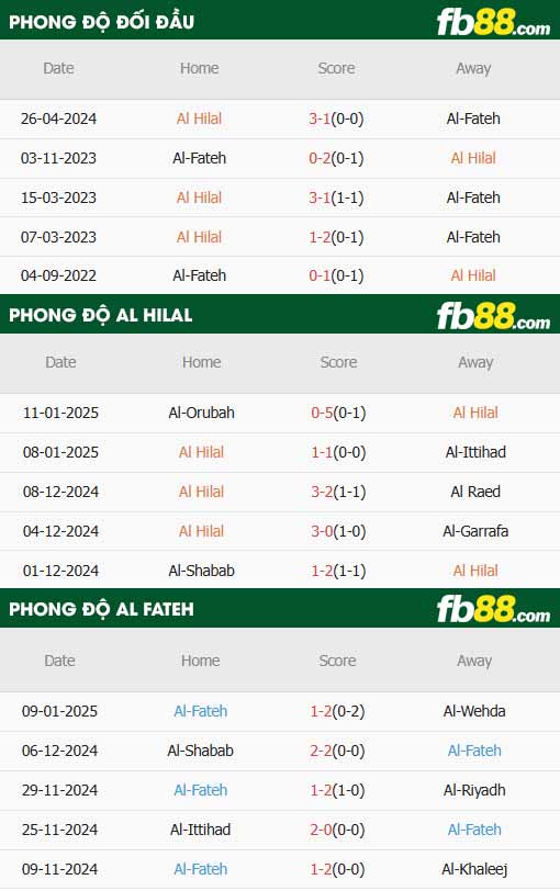 fb88-thông số trận đấu Al Hilal vs Al Fateh