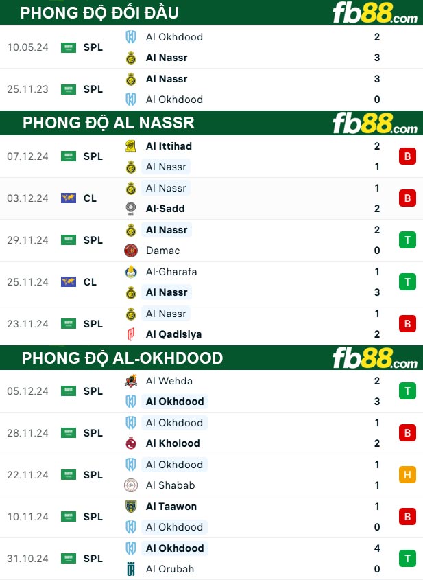 Fb88 thông số trận đấu Al Nassr vs Al-Okhdood