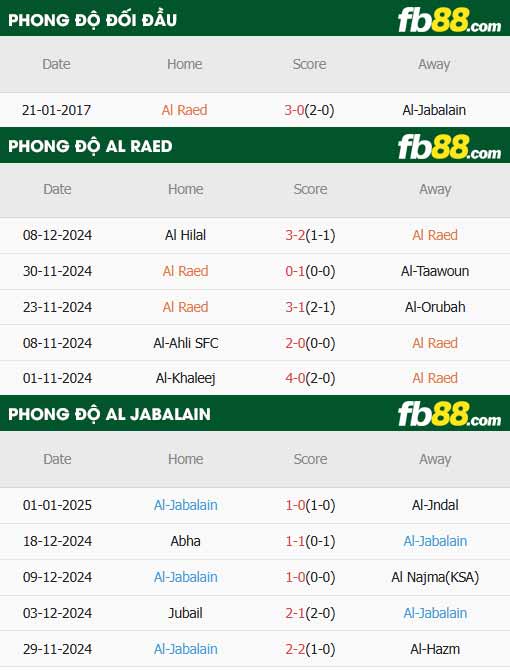 fb88-thông số trận đấu Al Raed vs Al-Jabalain