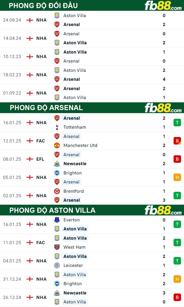 Fb88 thông số trận đấu Arsenal vs Aston Villa