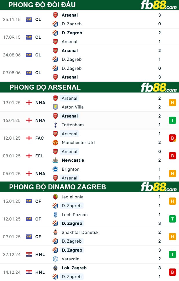 Fb88 thông số trận đấu Arsenal vs Dinamo Zagreb
