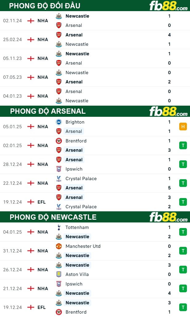 Fb88 thông số trận đấu Arsenal vs Newcastle