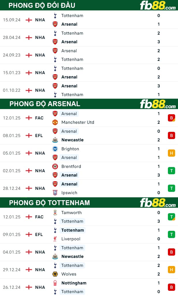 Fb88 thông số trận đấu Arsenal vs Tottenha