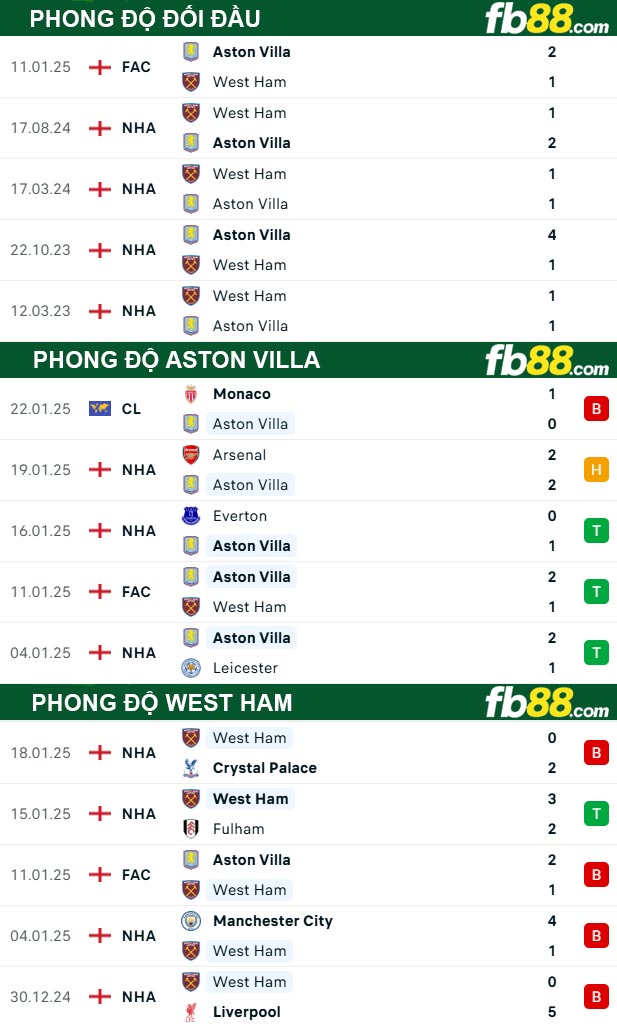 Fb88 bảng kèo trận đấu Aston Villa vs West Ham