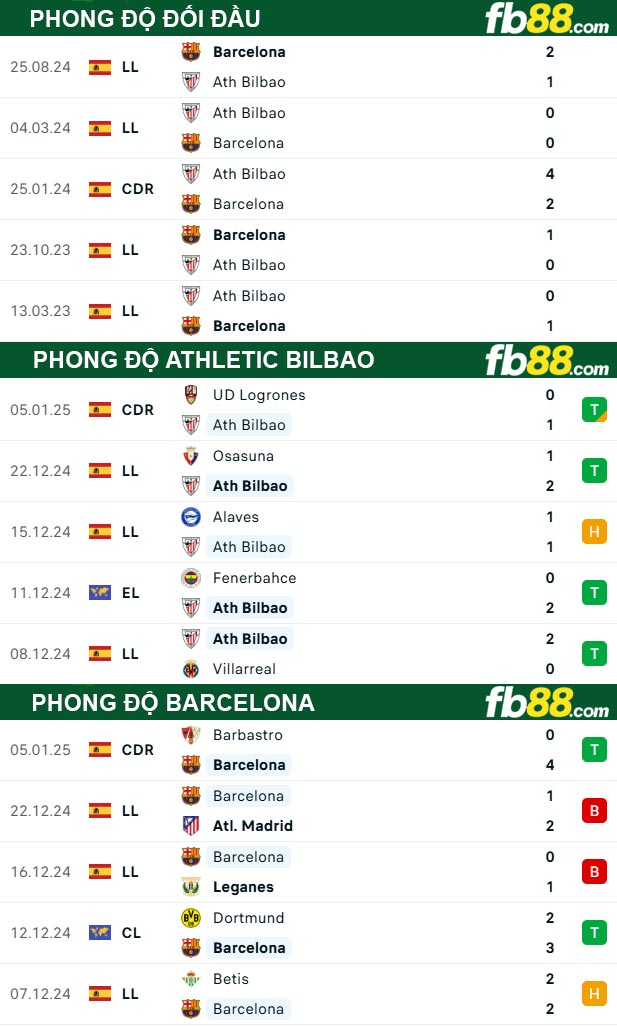 Fb88 thông số trận đấu Athletic Bilbao vs Barcelona