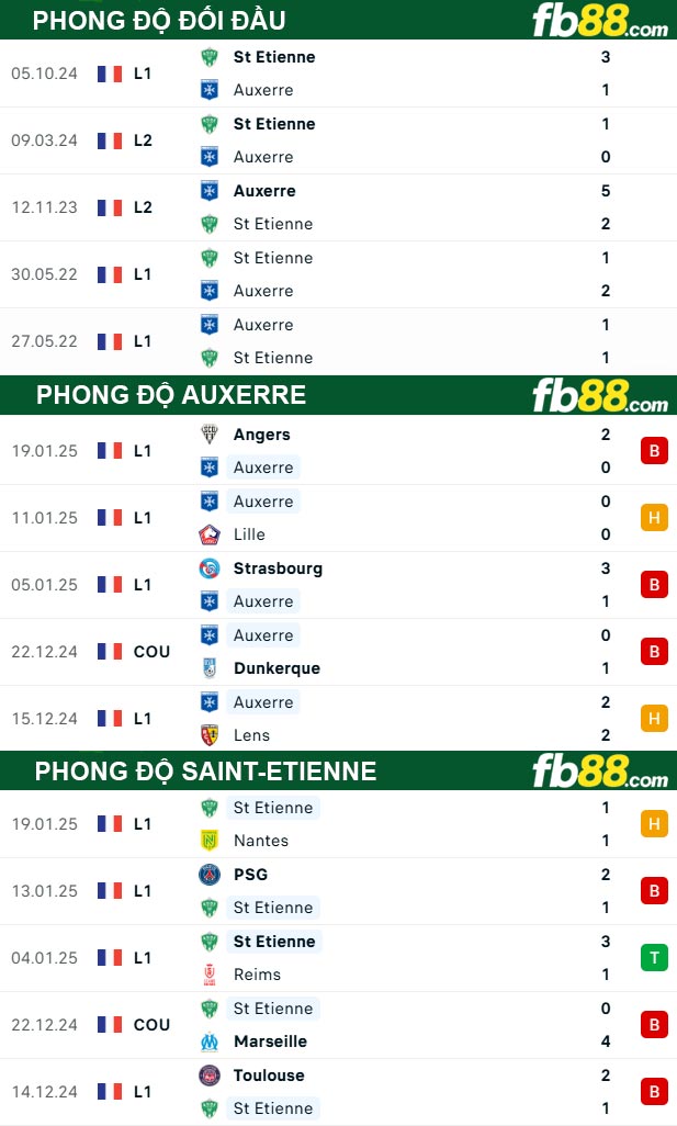 Fb88 soi kèo trận đấu Auxerre vs Saint-Etienne