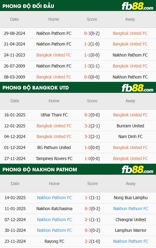 fb88-thông số trận đấu Bangkok United vs Nakhon Pathom