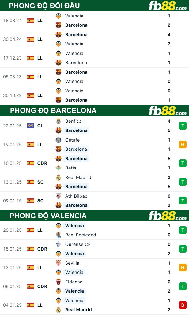 Fb88 thông số trận đấu Barcelona vs Valencia