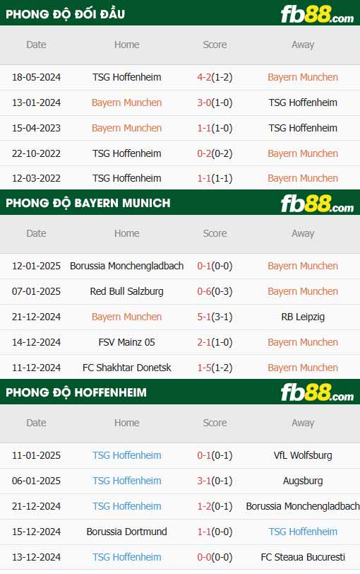 fb88-thông số trận đấu Bayern Munich vs Hoffenheim