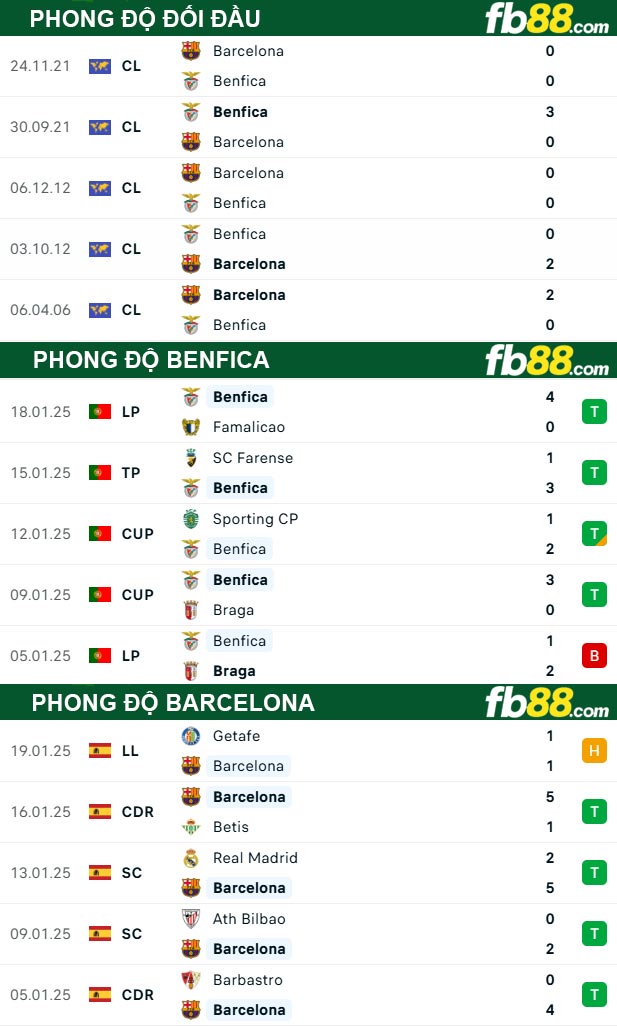 Fb88 thông số trận đấu Benfica vs Barcelona