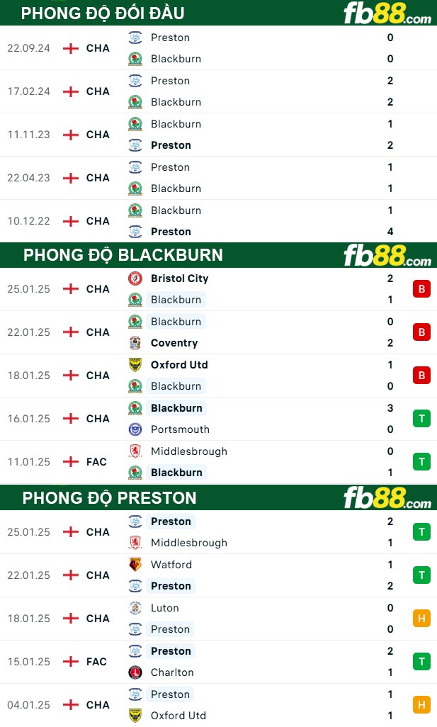 fb88-thong-so-tran-dau-Blackburn-vs-Preston-01-02-2025