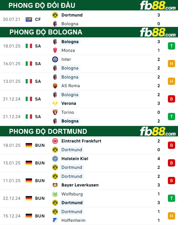 Fb88 thông số trận đấu Bologna vs Dortmund