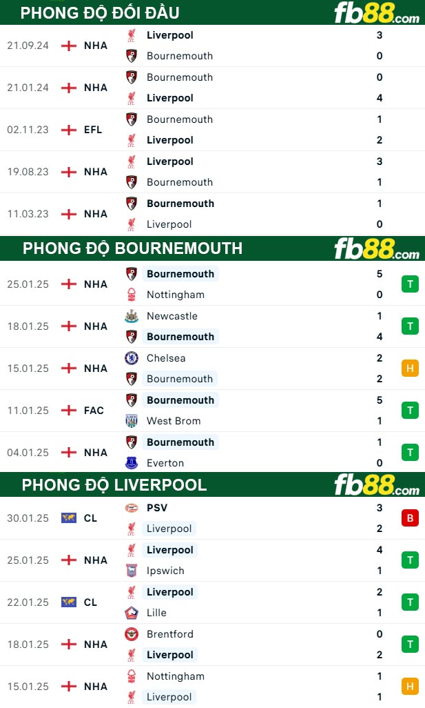 fb88-thong-so-tran-dau-Bournemouth-vs-Liverpool--01-02-2025