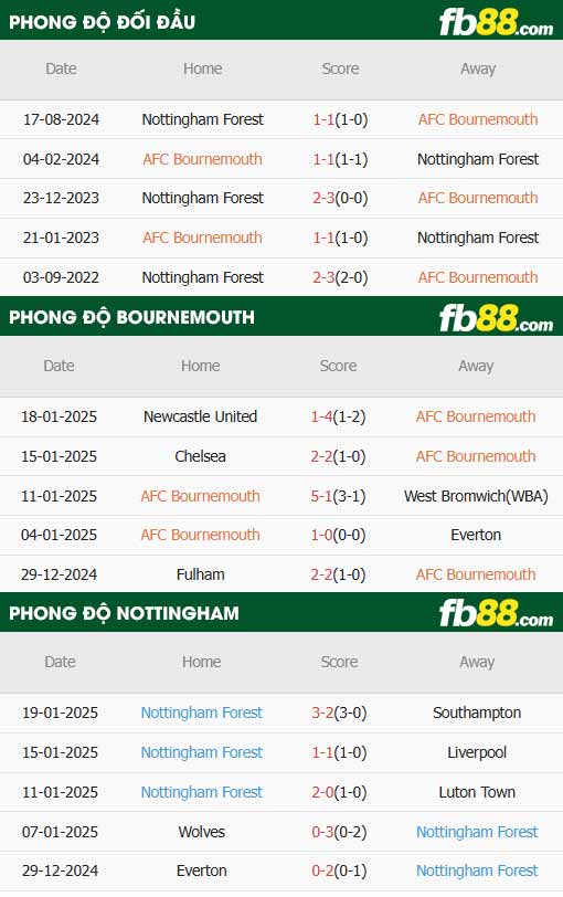 fb88-thông số trận đấu Bournemouth vs Nottingham